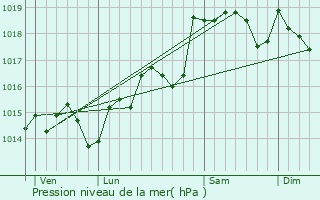 Graphe de la pression atmosphrique prvue pour Fleury