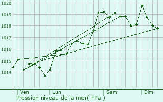 Graphe de la pression atmosphrique prvue pour Calce