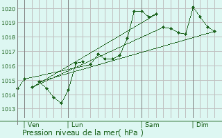 Graphe de la pression atmosphrique prvue pour Rods