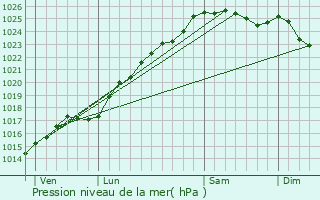 Graphe de la pression atmosphrique prvue pour Saint-Quentin-des-Isles