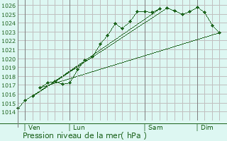 Graphe de la pression atmosphrique prvue pour Saint-Philbert-sur-Risle