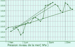 Graphe de la pression atmosphrique prvue pour Saint-tienne-Estrchoux