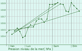 Graphe de la pression atmosphrique prvue pour Cazedarnes
