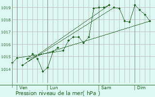 Graphe de la pression atmosphrique prvue pour Prades-sur-Vernazobre