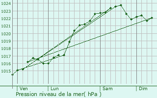 Graphe de la pression atmosphrique prvue pour Migny