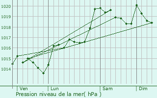 Graphe de la pression atmosphrique prvue pour Montalba-le-Chteau