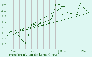 Graphe de la pression atmosphrique prvue pour Los Masos