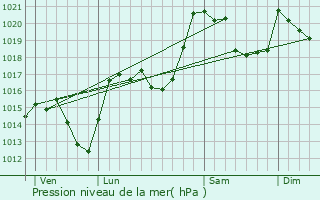 Graphe de la pression atmosphrique prvue pour Fontpdrouse