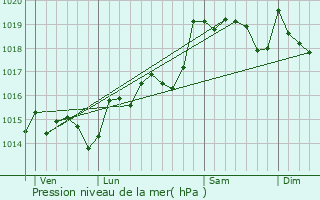 Graphe de la pression atmosphrique prvue pour Opoul-Prillos