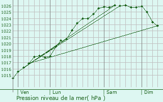 Graphe de la pression atmosphrique prvue pour Gonfreville-l