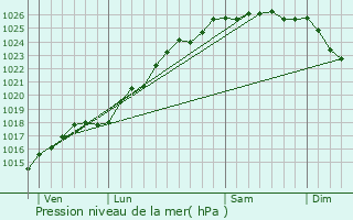 Graphe de la pression atmosphrique prvue pour Manglise