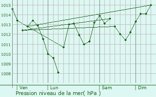 Graphe de la pression atmosphrique prvue pour Saint-Broingt-le-Bois