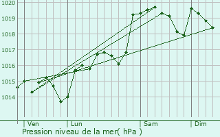 Graphe de la pression atmosphrique prvue pour Rosis