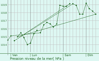 Graphe de la pression atmosphrique prvue pour Montels