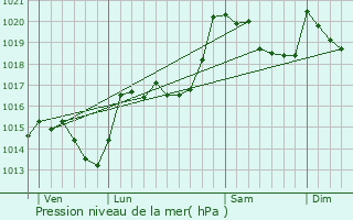 Graphe de la pression atmosphrique prvue pour Codalet