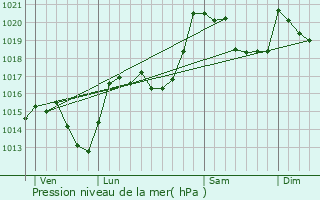 Graphe de la pression atmosphrique prvue pour Escaro