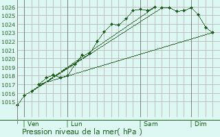 Graphe de la pression atmosphrique prvue pour Genneville