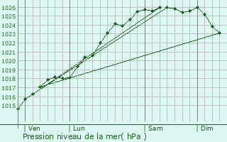 Graphe de la pression atmosphrique prvue pour Manneville-la-Pipard