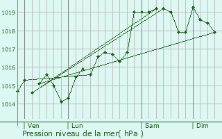 Graphe de la pression atmosphrique prvue pour Ouveillan