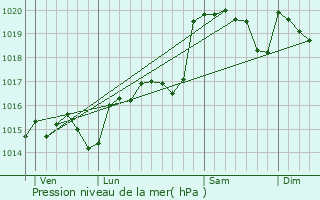 Graphe de la pression atmosphrique prvue pour Prmian