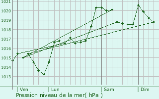 Graphe de la pression atmosphrique prvue pour Ria-Sirach