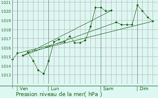Graphe de la pression atmosphrique prvue pour Villefranche-de-Conflent