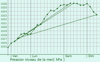 Graphe de la pression atmosphrique prvue pour Reux