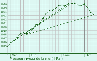 Graphe de la pression atmosphrique prvue pour Vauville