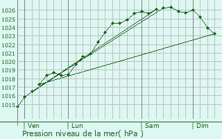 Graphe de la pression atmosphrique prvue pour Saint-Lger-Dubosq