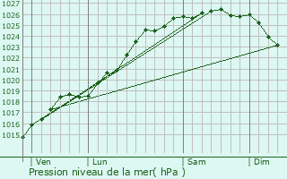 Graphe de la pression atmosphrique prvue pour Heuland