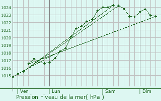 Graphe de la pression atmosphrique prvue pour Prigny