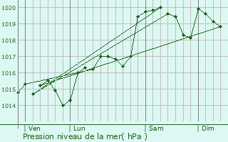 Graphe de la pression atmosphrique prvue pour Cambon-et-Salvergues