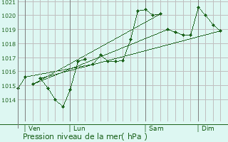 Graphe de la pression atmosphrique prvue pour Molitg-les-Bains