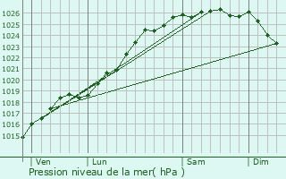 Graphe de la pression atmosphrique prvue pour Beuvron-en-Auge