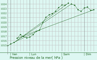 Graphe de la pression atmosphrique prvue pour Chaumont-sur-Loire