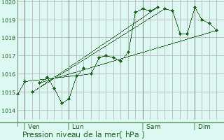 Graphe de la pression atmosphrique prvue pour Pouzols-Minervois