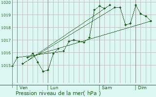 Graphe de la pression atmosphrique prvue pour Oupia
