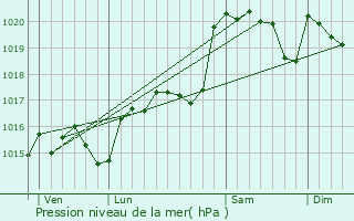 Graphe de la pression atmosphrique prvue pour Courniou