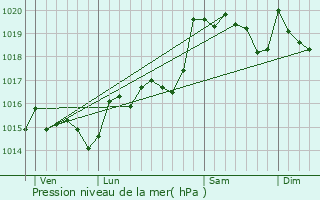 Graphe de la pression atmosphrique prvue pour Cascastel-des-Corbires