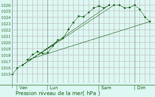 Graphe de la pression atmosphrique prvue pour Saint-Ouen-le-Pin