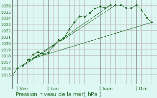 Graphe de la pression atmosphrique prvue pour Cambremer