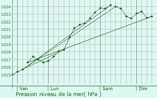 Graphe de la pression atmosphrique prvue pour Vallires-les-Grandes