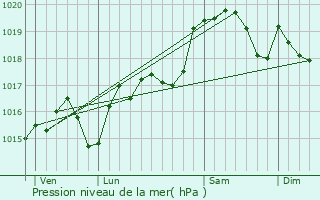 Graphe de la pression atmosphrique prvue pour Argens-Minervois