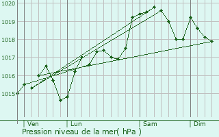 Graphe de la pression atmosphrique prvue pour Ornaisons