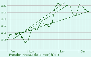 Graphe de la pression atmosphrique prvue pour Verreries-de-Moussans