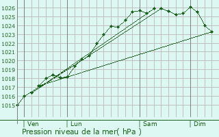 Graphe de la pression atmosphrique prvue pour Le Mesnil-Germain