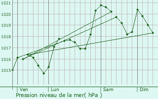 Graphe de la pression atmosphrique prvue pour Montfort-sur-Boulzane