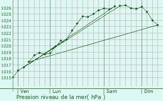 Graphe de la pression atmosphrique prvue pour Saint-Pierre-du-Jonquet
