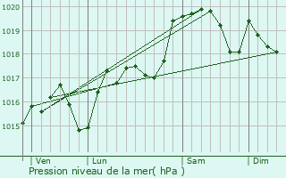 Graphe de la pression atmosphrique prvue pour Ferrals-ls-Corbires