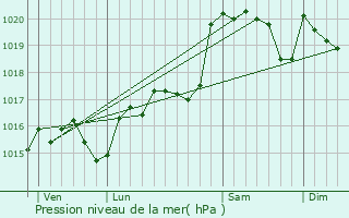 Graphe de la pression atmosphrique prvue pour Siran